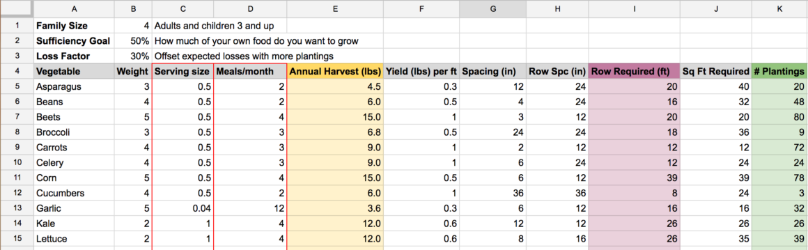 Spreadsheet used to figure out planting calculations based on food we actually eat